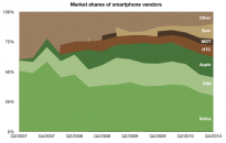 Market-Shares-of-Smartphone-Vendors