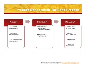 Product Management Task and Role
